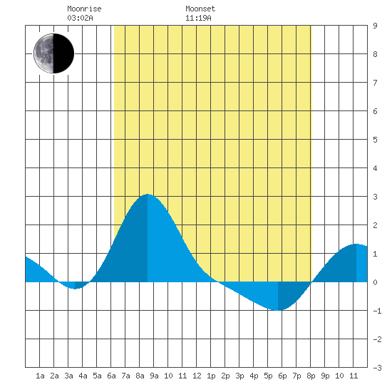 Longview tide chart for Sunday, April 20, 2025