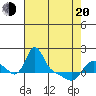 Longview tide chart for Sunday, April 20, 2025