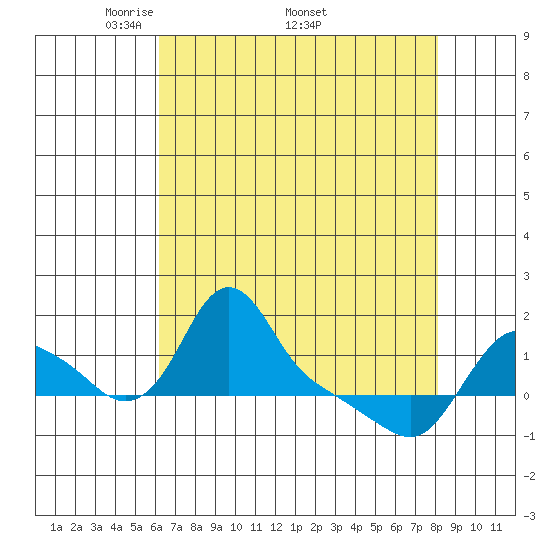 Longview tide chart for Monday, April 21, 2025
