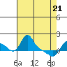 Longview tide chart for Monday, April 21, 2025