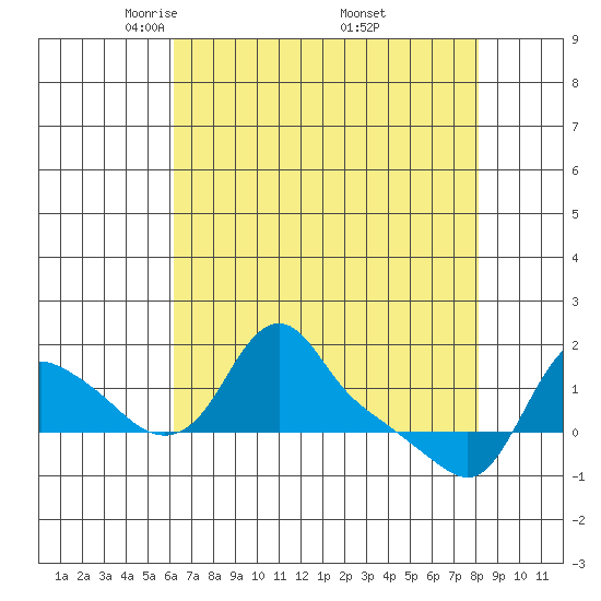 Longview tide chart for Tuesday, April 22, 2025