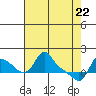 Longview tide chart for Tuesday, April 22, 2025