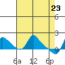 Longview tide chart for Wednesday, April 23, 2025