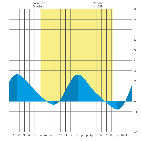 Longview tide chart for Thursday, April 24, 2025