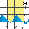 Longview tide chart for Thursday, April 24, 2025