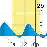 Longview tide chart for Friday, April 25, 2025