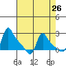 Longview tide chart for Saturday, April 26, 2025