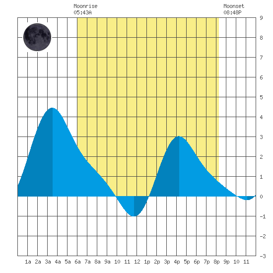 Longview tide chart for Sunday, April 27, 2025