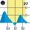 Longview tide chart for Sunday, April 27, 2025