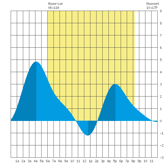 Longview tide chart for Monday, April 28, 2025