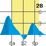 Longview tide chart for Monday, April 28, 2025