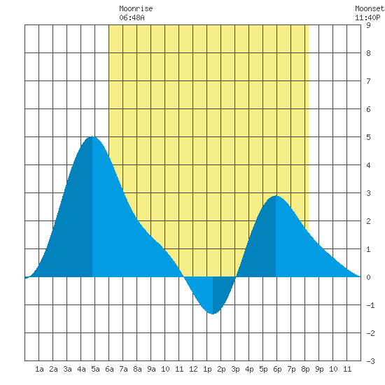 Longview tide chart for Tuesday, April 29, 2025