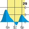 Longview tide chart for Tuesday, April 29, 2025