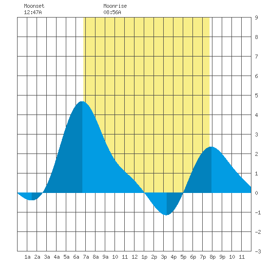 Longview tide chart for Wednesday, April 2, 2025