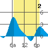 Longview tide chart for Wednesday, April 2, 2025
