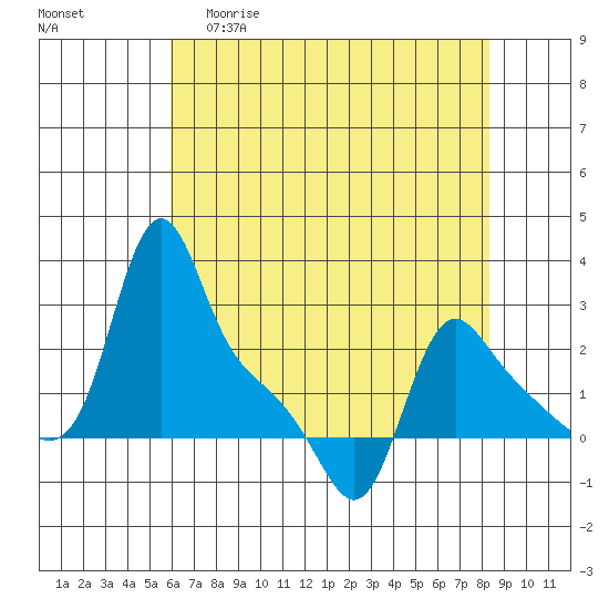 Longview tide chart for Wednesday, April 30, 2025