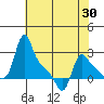 Longview tide chart for Wednesday, April 30, 2025