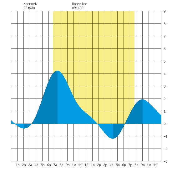 Longview tide chart for Thursday, April 3, 2025