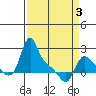 Longview tide chart for Thursday, April 3, 2025