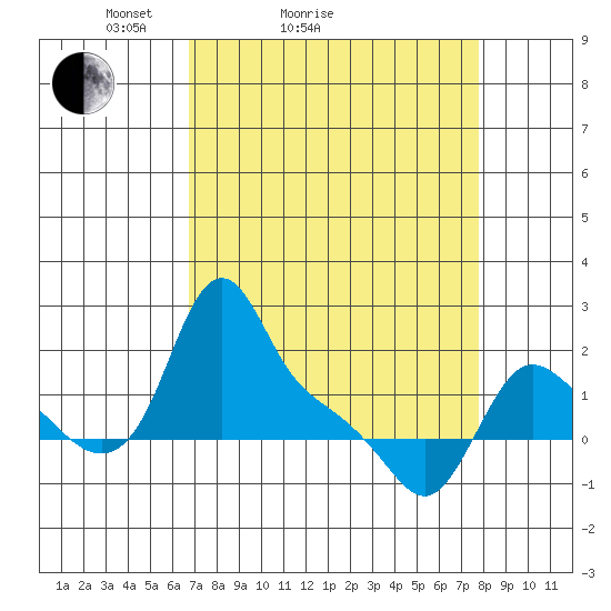 Longview tide chart for Friday, April 4, 2025