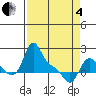 Longview tide chart for Friday, April 4, 2025