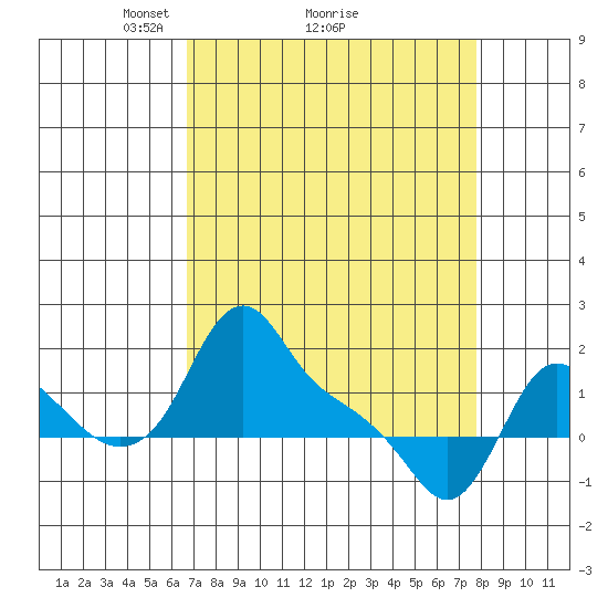 Longview tide chart for Saturday, April 5, 2025