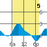 Longview tide chart for Saturday, April 5, 2025