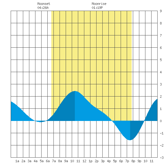 Longview tide chart for Sunday, April 6, 2025