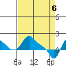 Longview tide chart for Sunday, April 6, 2025