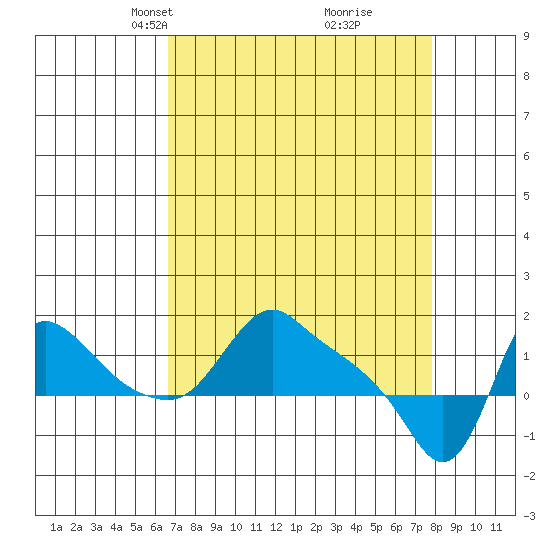 Longview tide chart for Monday, April 7, 2025