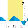 Longview tide chart for Monday, April 7, 2025