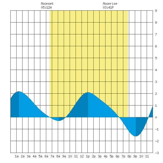 Longview tide chart for Tuesday, April 8, 2025