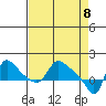 Longview tide chart for Tuesday, April 8, 2025