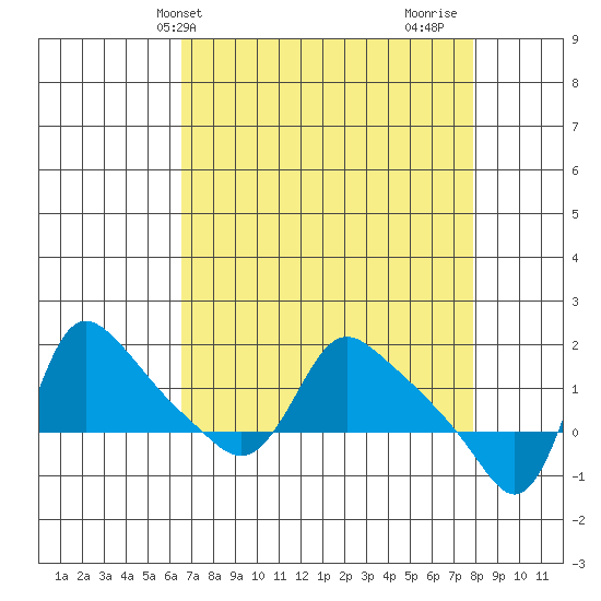 Longview tide chart for Wednesday, April 9, 2025