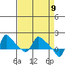 Longview tide chart for Wednesday, April 9, 2025