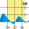 Longview tide chart for Saturday, May 10, 2025