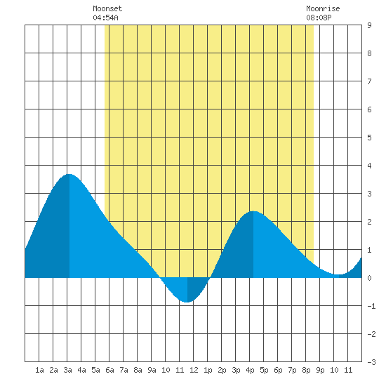 Longview tide chart for Sunday, May 11, 2025
