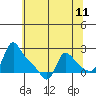 Longview tide chart for Sunday, May 11, 2025