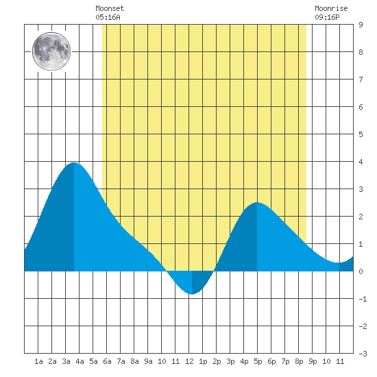 Longview tide chart for Monday, May 12, 2025