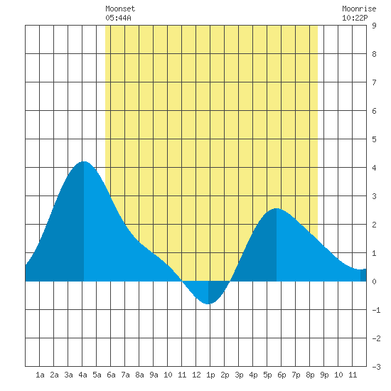 Longview tide chart for Tuesday, May 13, 2025