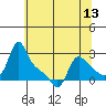 Longview tide chart for Tuesday, May 13, 2025