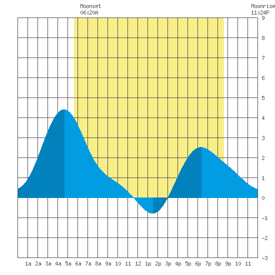 Longview tide chart for Wednesday, May 14, 2025