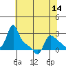 Longview tide chart for Wednesday, May 14, 2025
