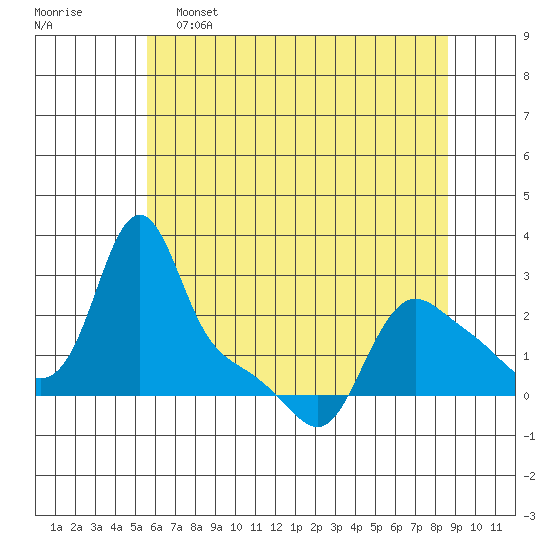 Longview tide chart for Thursday, May 15, 2025