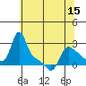 Longview tide chart for Thursday, May 15, 2025