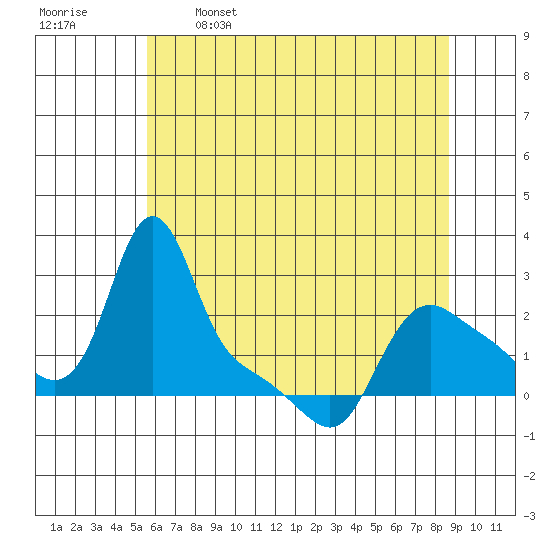 Longview tide chart for Friday, May 16, 2025