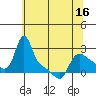 Longview tide chart for Friday, May 16, 2025