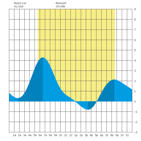 Longview tide chart for Saturday, May 17, 2025