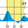 Longview tide chart for Saturday, May 17, 2025