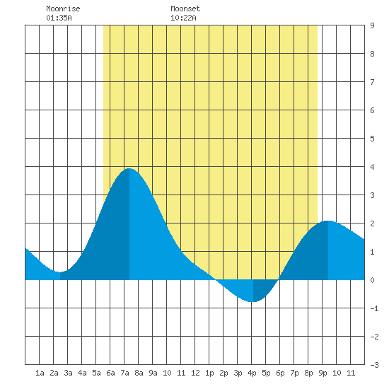 Longview tide chart for Sunday, May 18, 2025